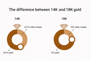 Comparison chart showing the difference between 14K and 18K gold compositions.